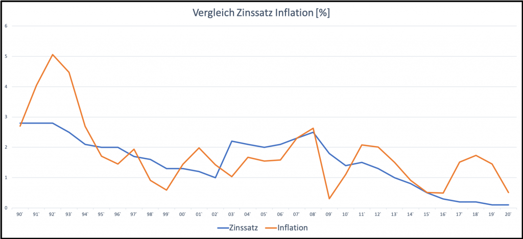 Aktien kaufen (Inflations-Zins Diagramm)